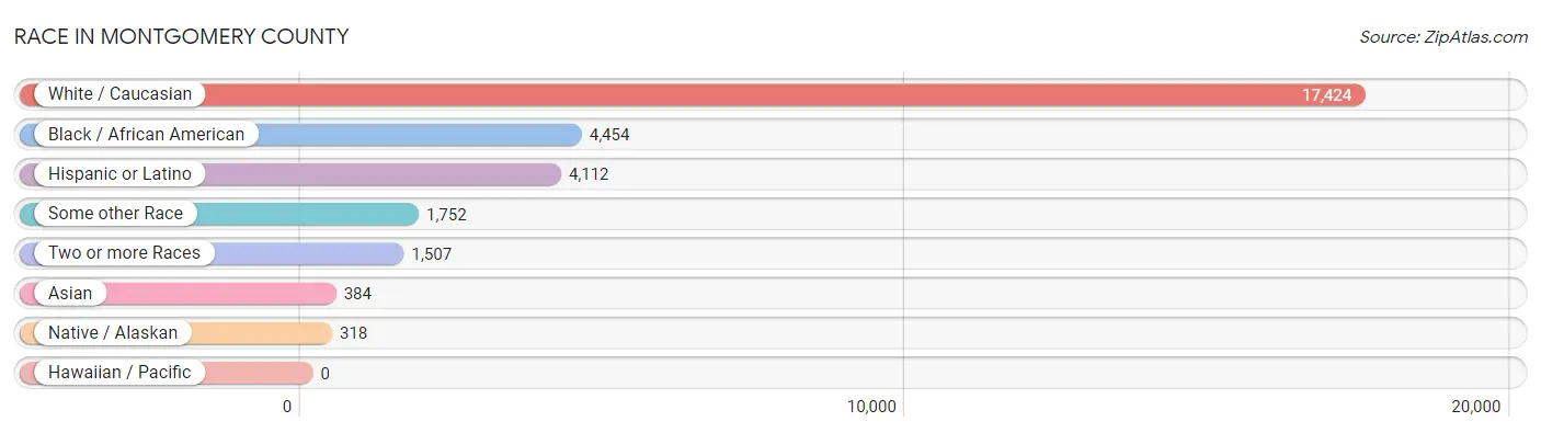 Race in Montgomery County