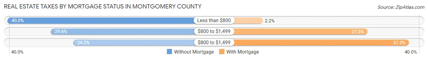 Real Estate Taxes by Mortgage Status in Montgomery County