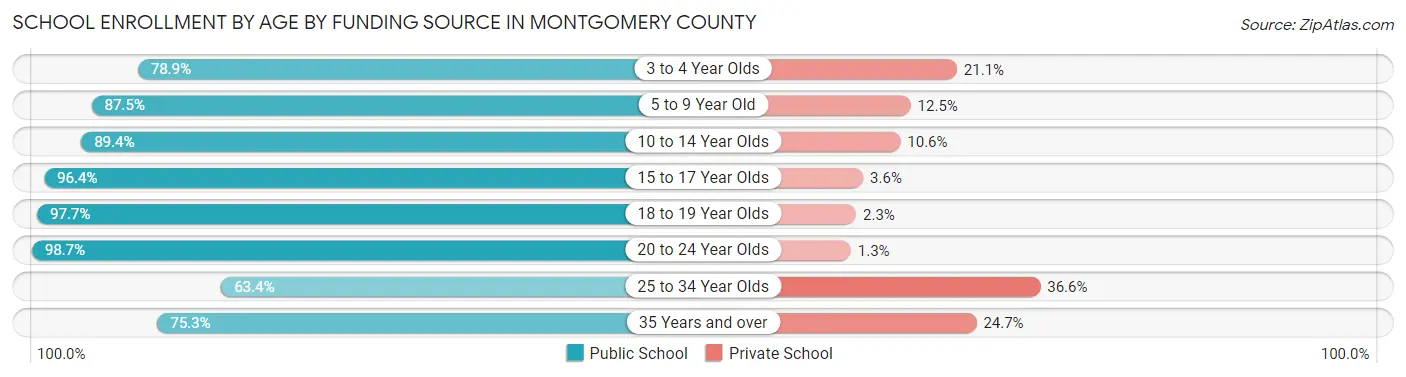 School Enrollment by Age by Funding Source in Montgomery County