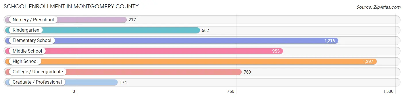 School Enrollment in Montgomery County