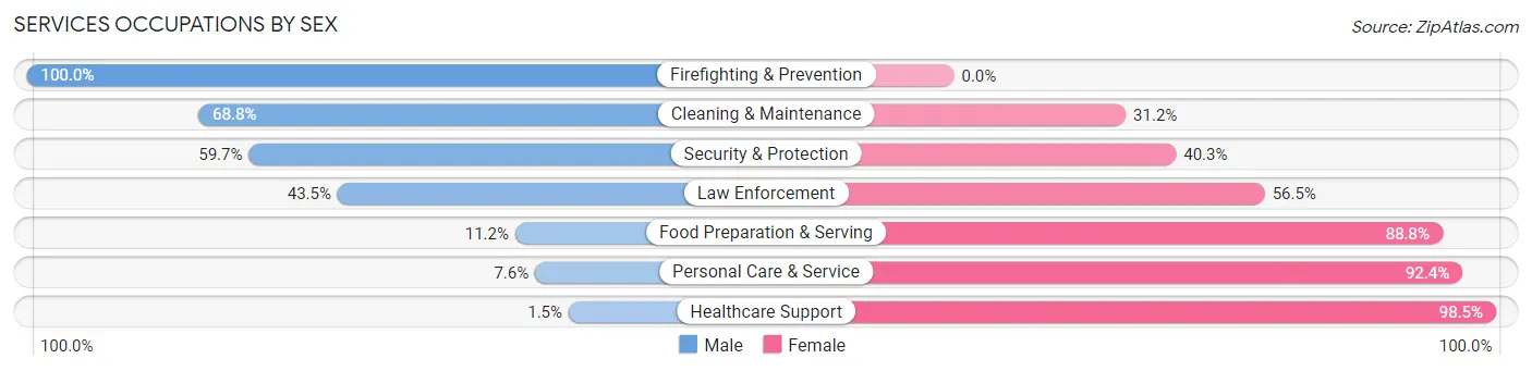 Services Occupations by Sex in Montgomery County