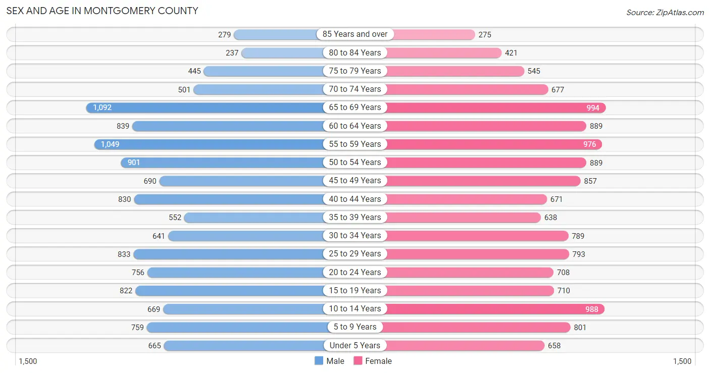 Sex and Age in Montgomery County