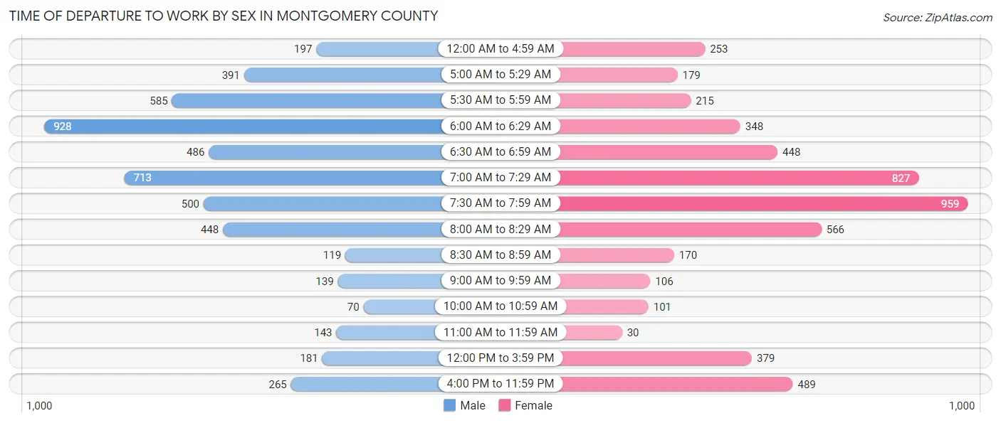 Time of Departure to Work by Sex in Montgomery County