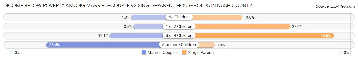 Income Below Poverty Among Married-Couple vs Single-Parent Households in Nash County