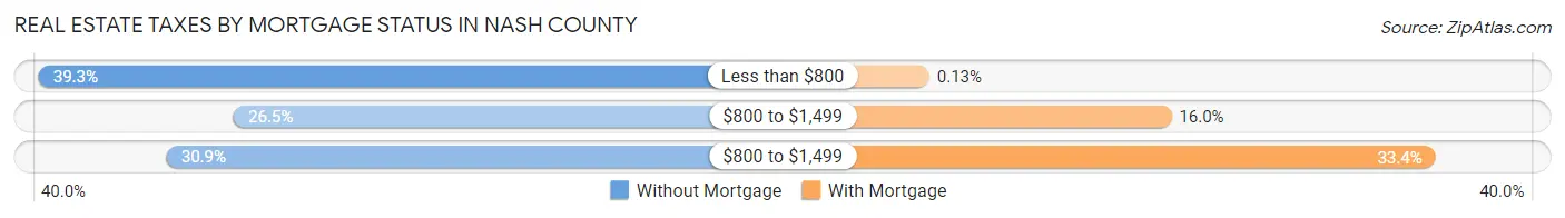 Real Estate Taxes by Mortgage Status in Nash County