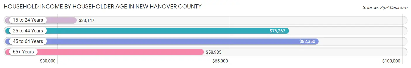 Household Income by Householder Age in New Hanover County