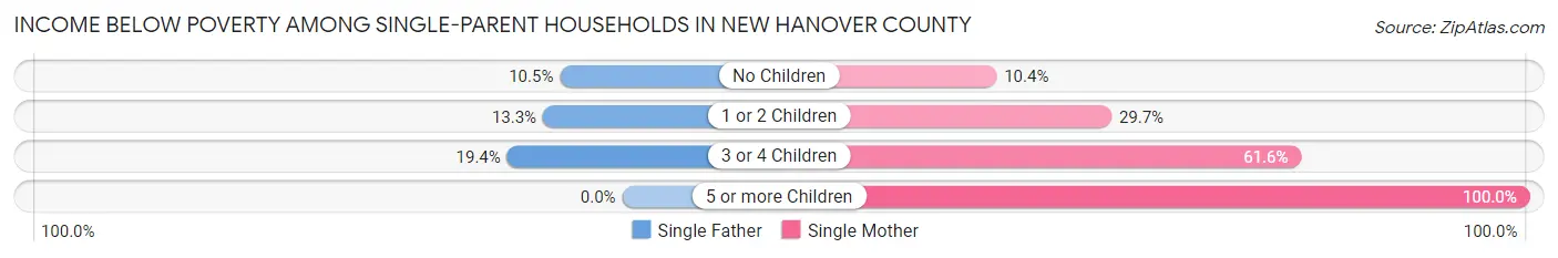 Income Below Poverty Among Single-Parent Households in New Hanover County