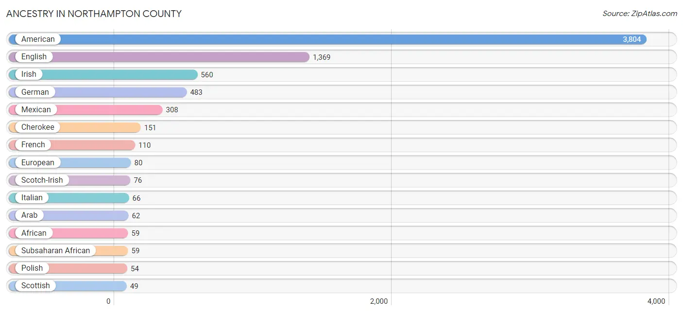 Ancestry in Northampton County