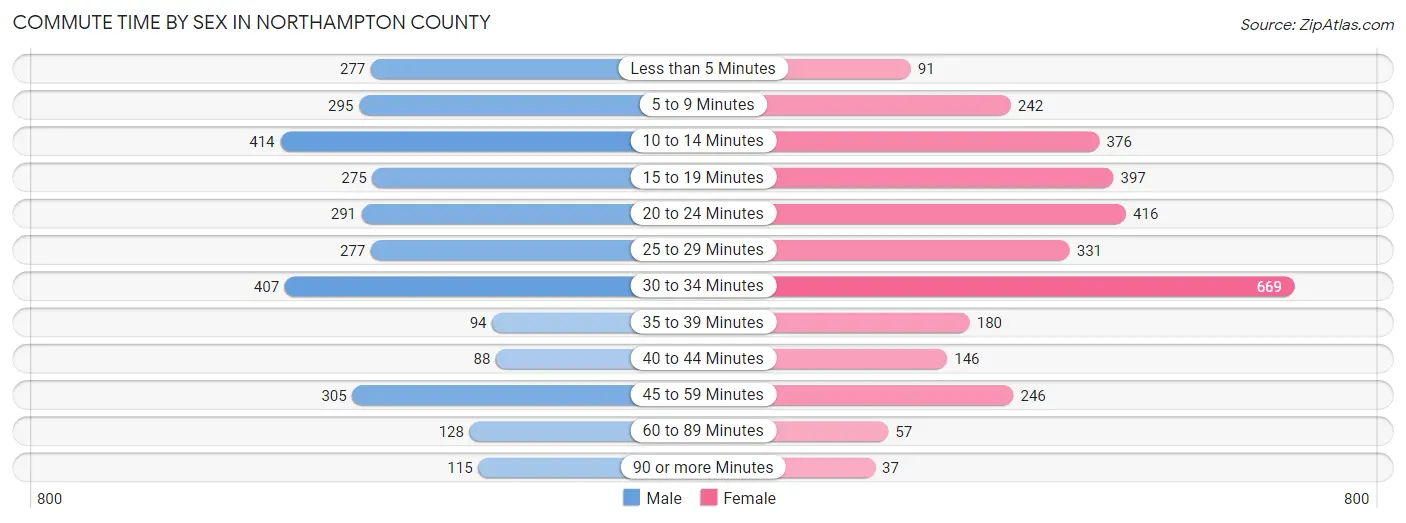 Commute Time by Sex in Northampton County
