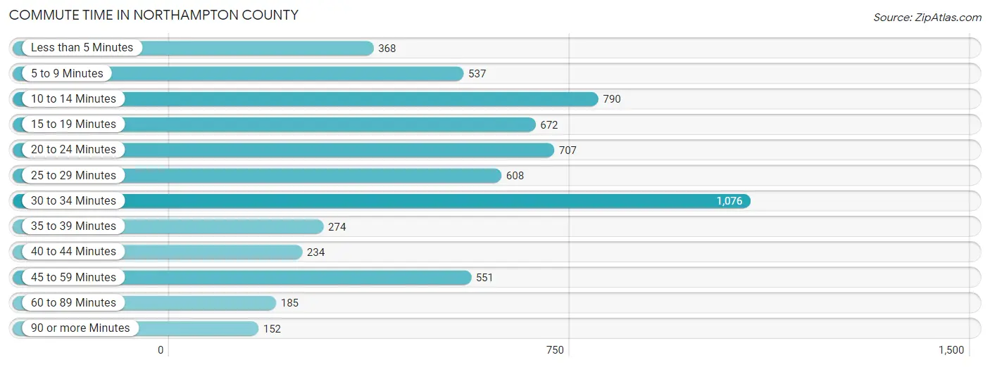 Commute Time in Northampton County
