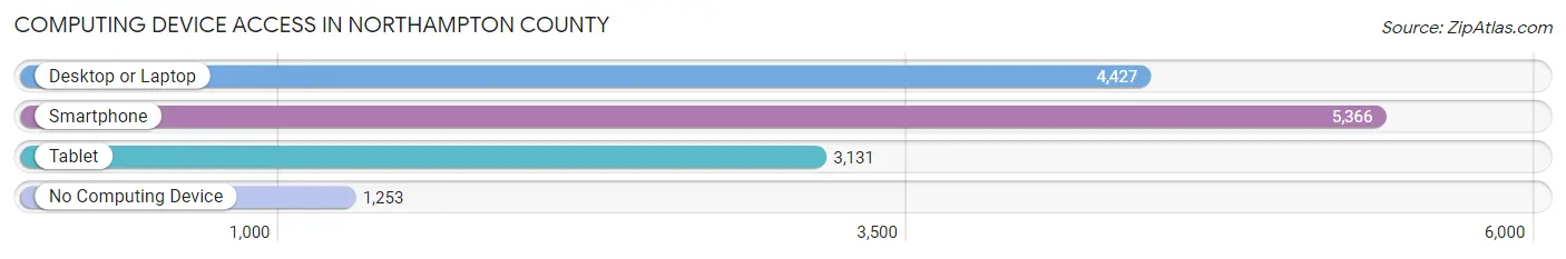 Computing Device Access in Northampton County