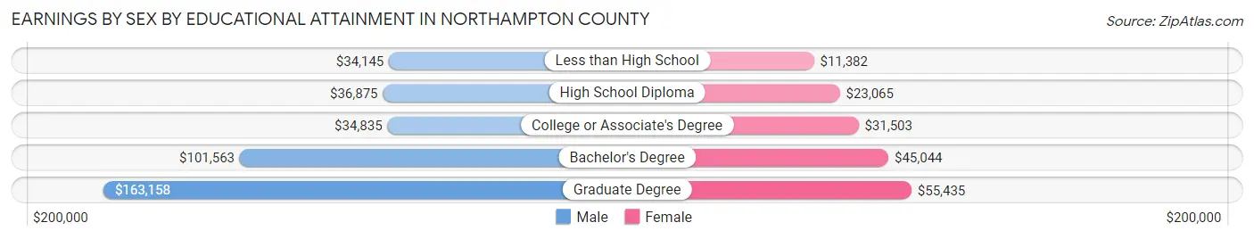 Earnings by Sex by Educational Attainment in Northampton County