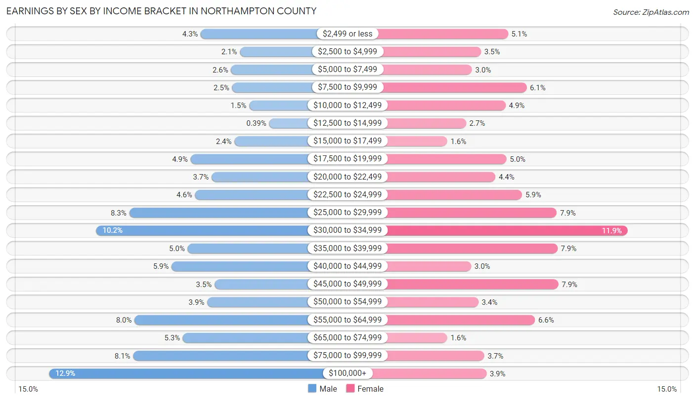 Earnings by Sex by Income Bracket in Northampton County