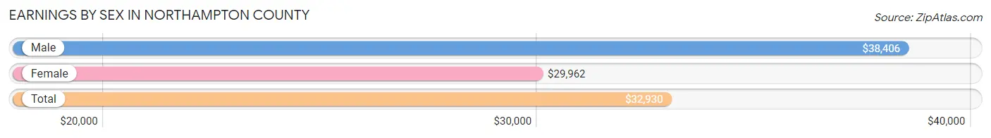 Earnings by Sex in Northampton County