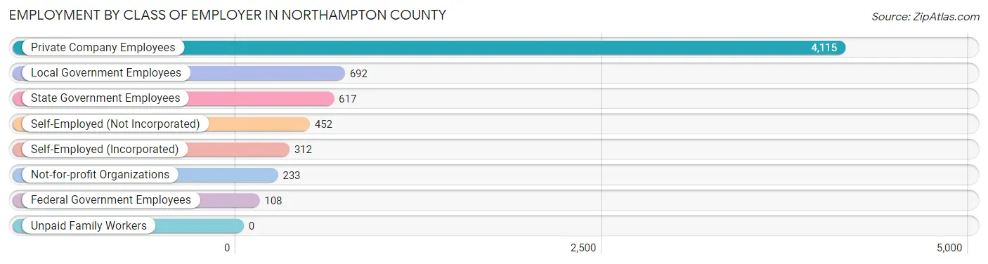Employment by Class of Employer in Northampton County