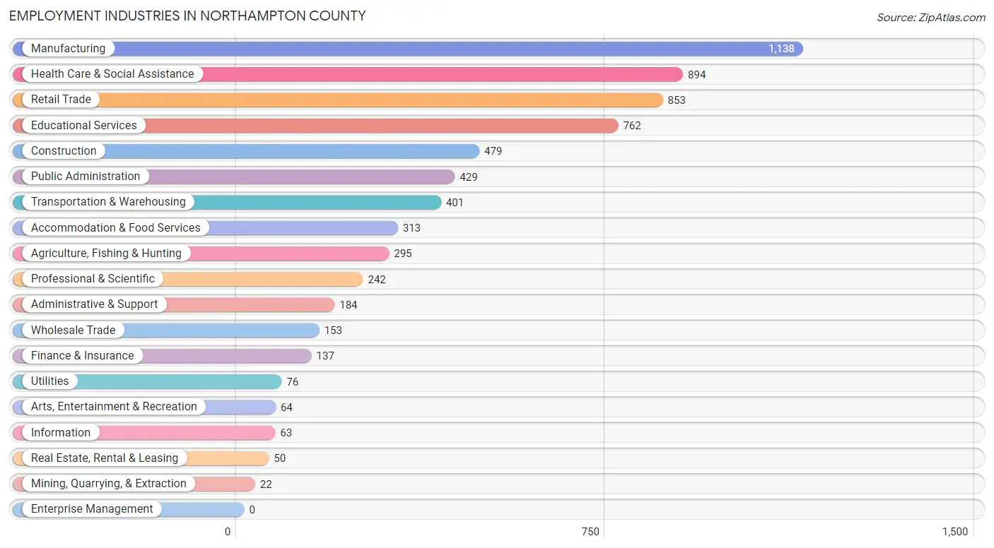 Employment Industries in Northampton County