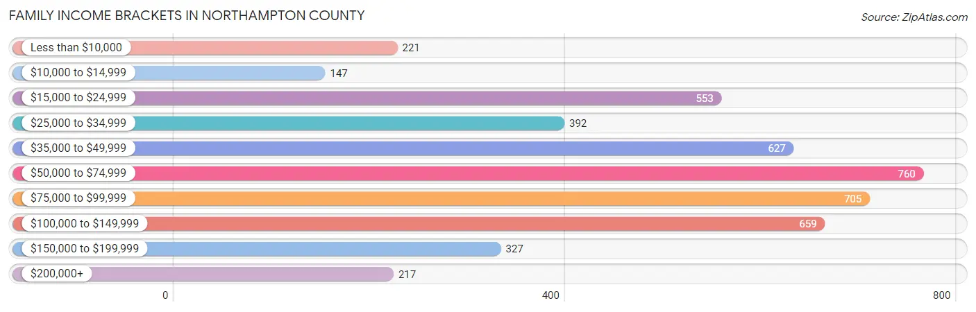 Family Income Brackets in Northampton County