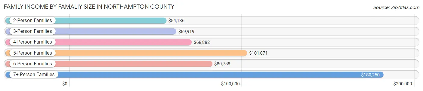 Family Income by Famaliy Size in Northampton County