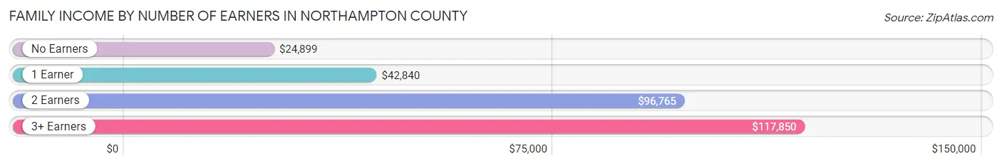 Family Income by Number of Earners in Northampton County
