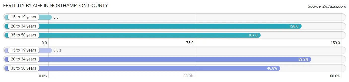 Female Fertility by Age in Northampton County