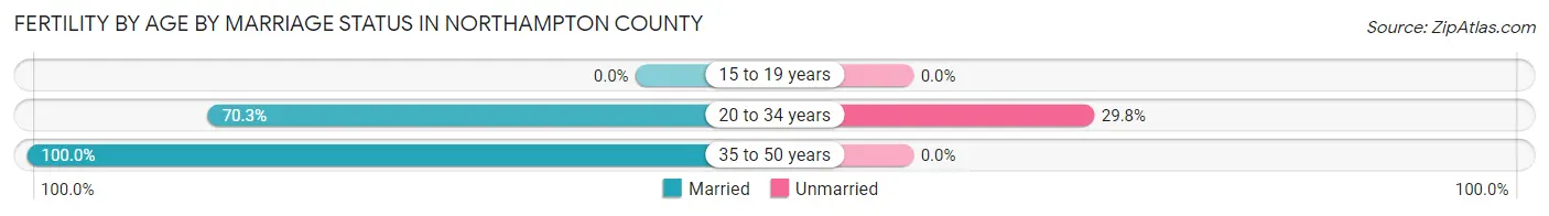 Female Fertility by Age by Marriage Status in Northampton County