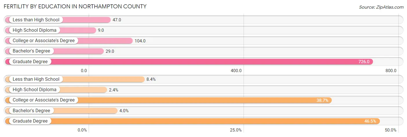 Female Fertility by Education Attainment in Northampton County