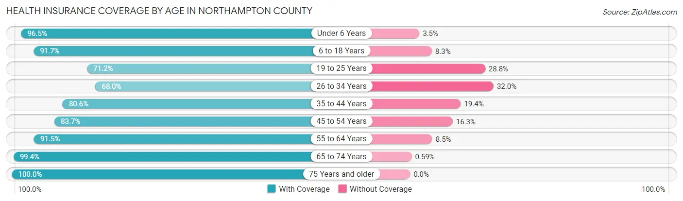 Health Insurance Coverage by Age in Northampton County