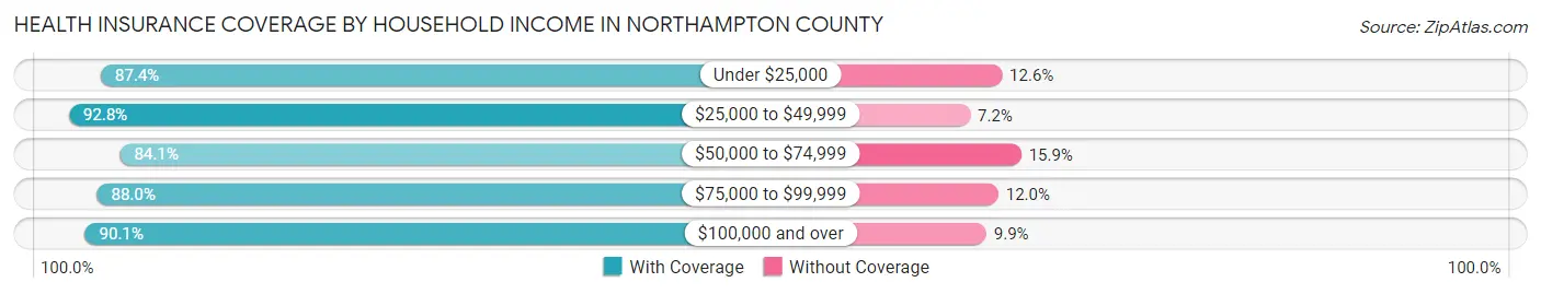 Health Insurance Coverage by Household Income in Northampton County