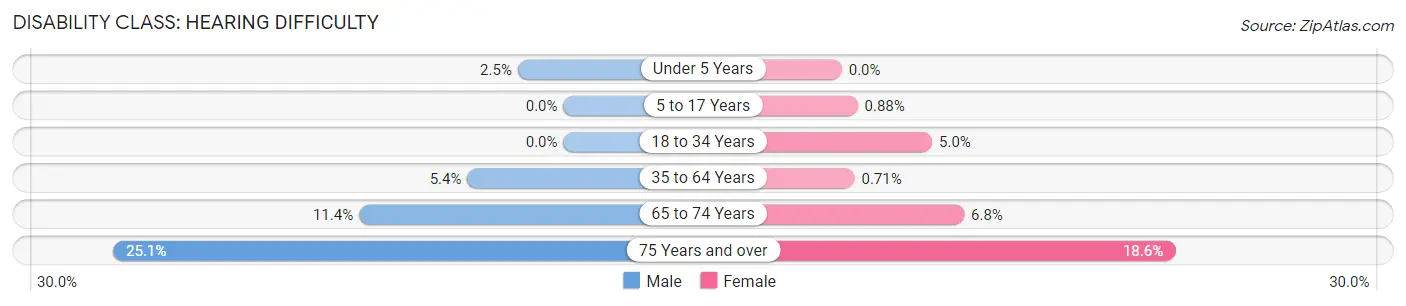 Disability in Northampton County: <span>Hearing Difficulty</span>