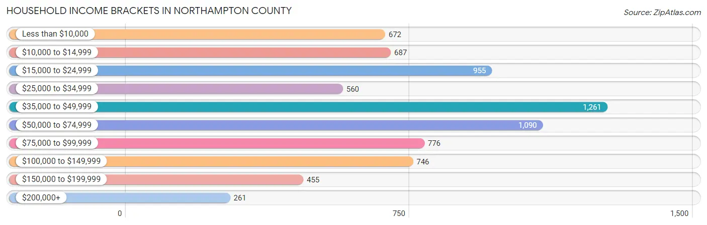 Household Income Brackets in Northampton County