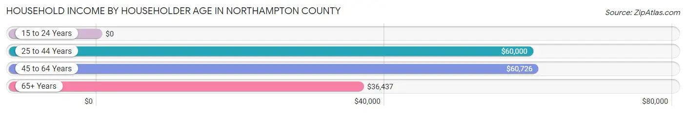 Household Income by Householder Age in Northampton County