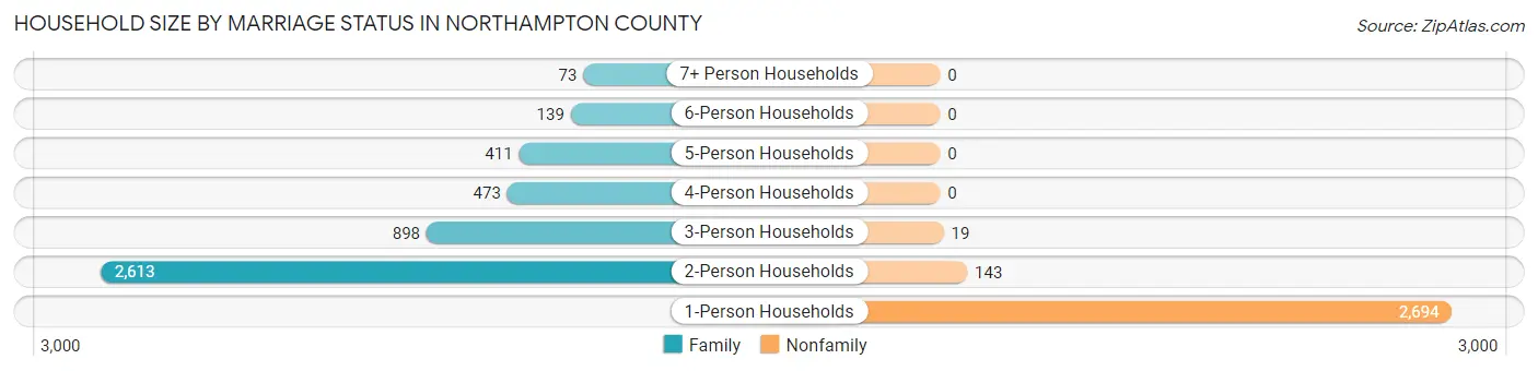 Household Size by Marriage Status in Northampton County