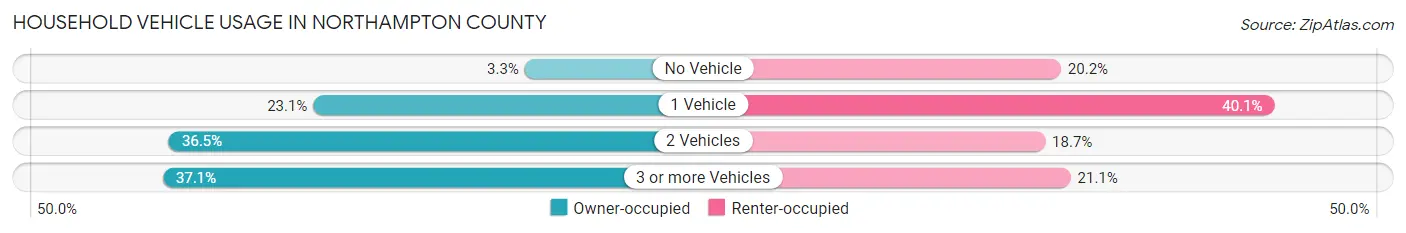 Household Vehicle Usage in Northampton County