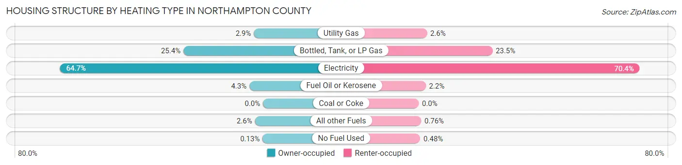 Housing Structure by Heating Type in Northampton County