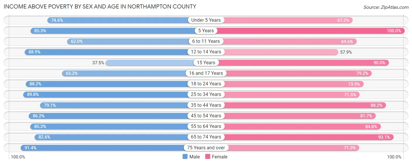 Income Above Poverty by Sex and Age in Northampton County