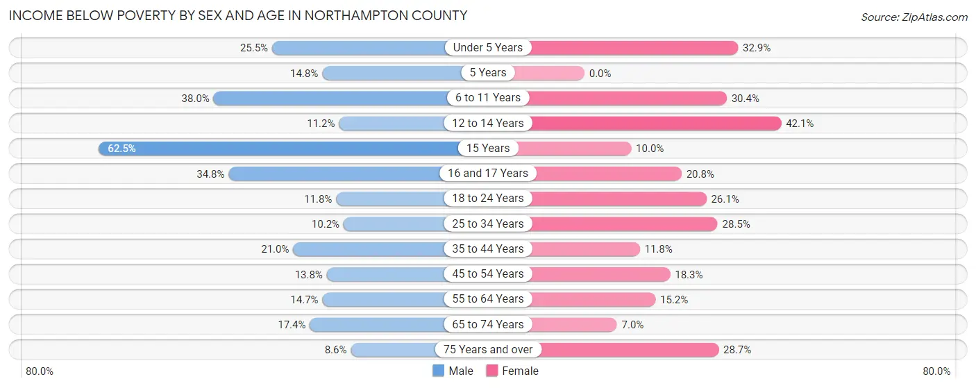 Income Below Poverty by Sex and Age in Northampton County