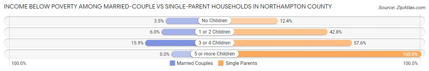 Income Below Poverty Among Married-Couple vs Single-Parent Households in Northampton County