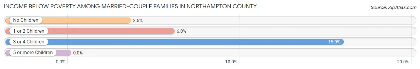 Income Below Poverty Among Married-Couple Families in Northampton County