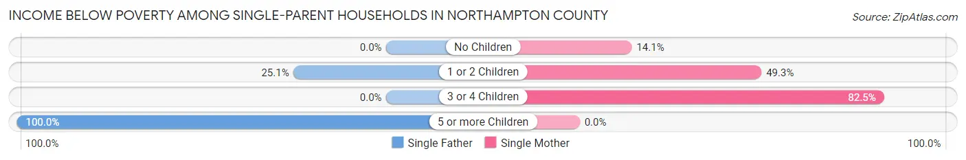 Income Below Poverty Among Single-Parent Households in Northampton County