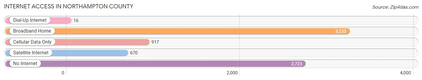 Internet Access in Northampton County