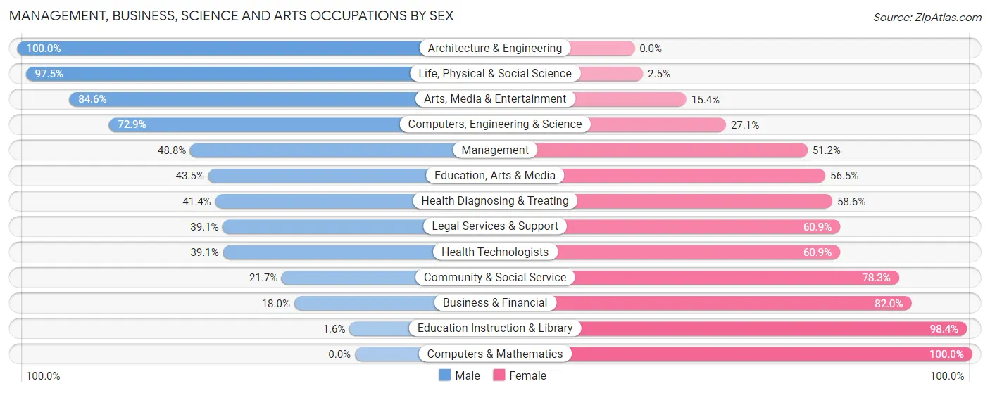 Management, Business, Science and Arts Occupations by Sex in Northampton County