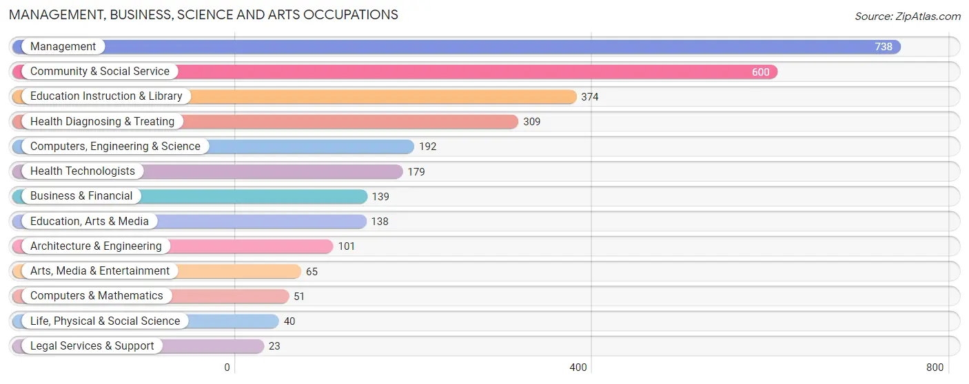 Management, Business, Science and Arts Occupations in Northampton County