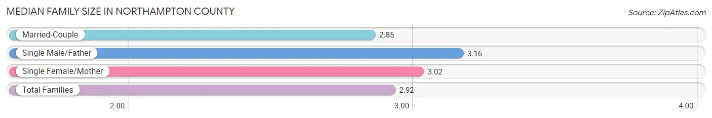 Median Family Size in Northampton County