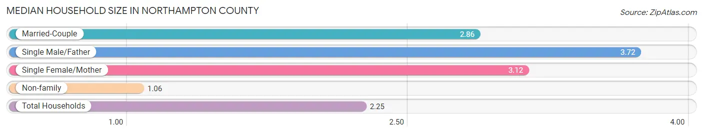 Median Household Size in Northampton County