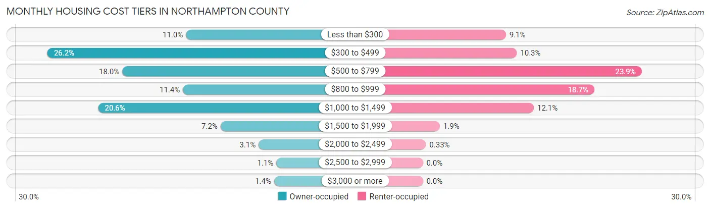 Monthly Housing Cost Tiers in Northampton County