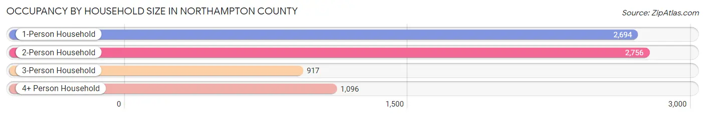 Occupancy by Household Size in Northampton County