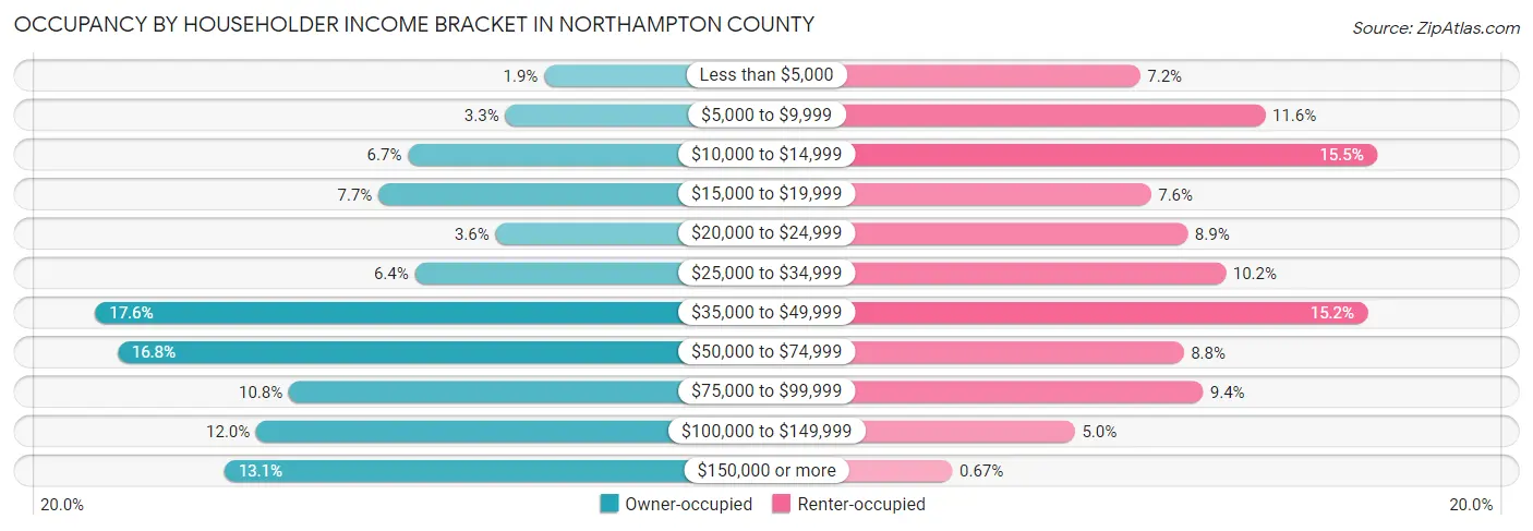 Occupancy by Householder Income Bracket in Northampton County