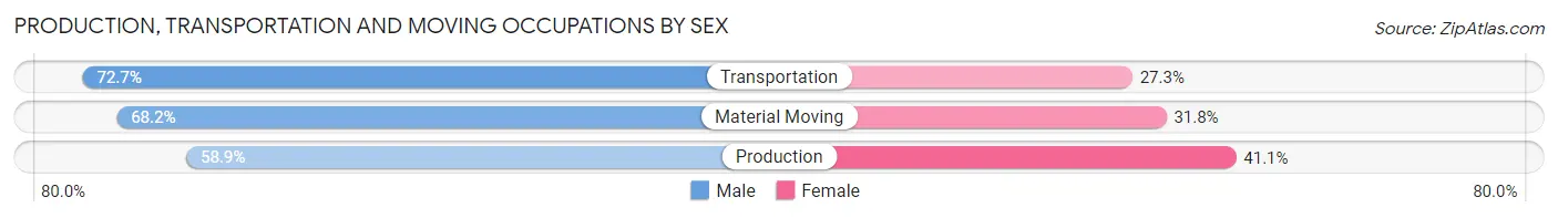 Production, Transportation and Moving Occupations by Sex in Northampton County