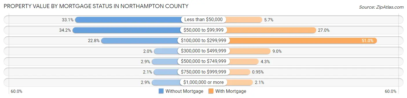 Property Value by Mortgage Status in Northampton County