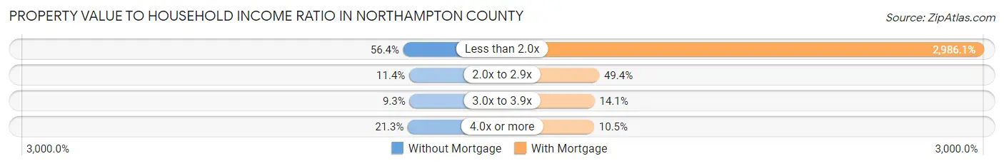 Property Value to Household Income Ratio in Northampton County